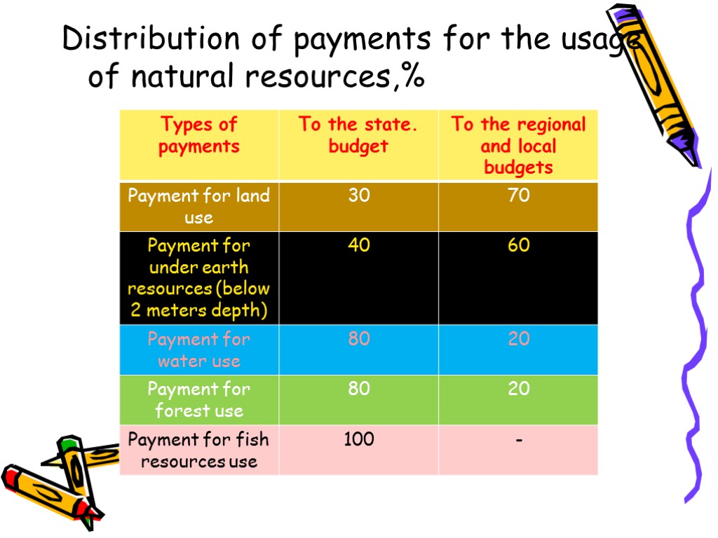 Distribution of payments for the usage of natural resources,%